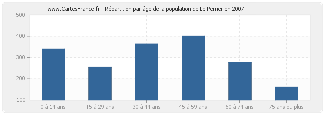 Répartition par âge de la population de Le Perrier en 2007